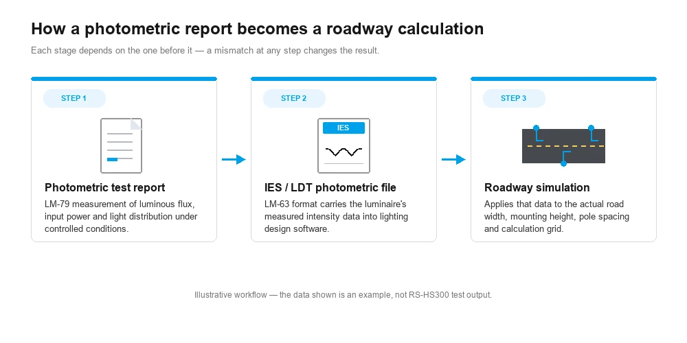 Solar street light photometric report and IES lighting simulation workflow