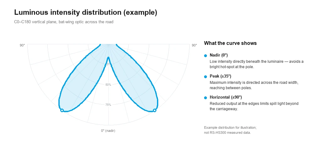 Solar street light luminous intensity distribution and road illuminance diagram