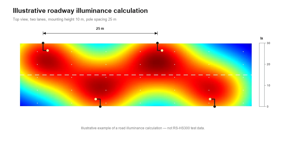 Road lighting simulation showing pole spacing and illuminance calculation grid