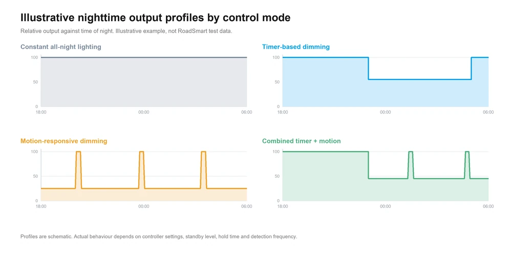 Nighttime output profiles for constant, timer, motion-responsive and combined street light control