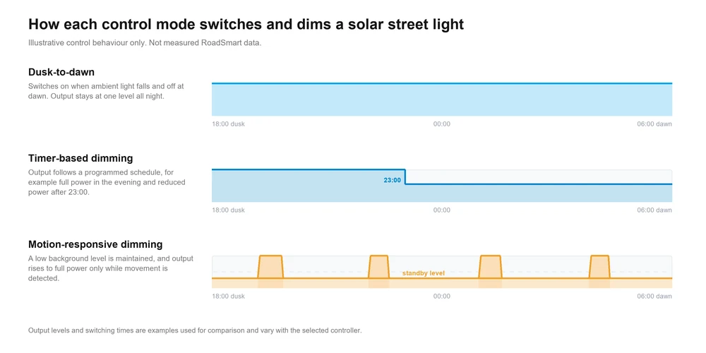 Diagram comparing dusk-to-dawn, timer and motion-responsive solar street light control