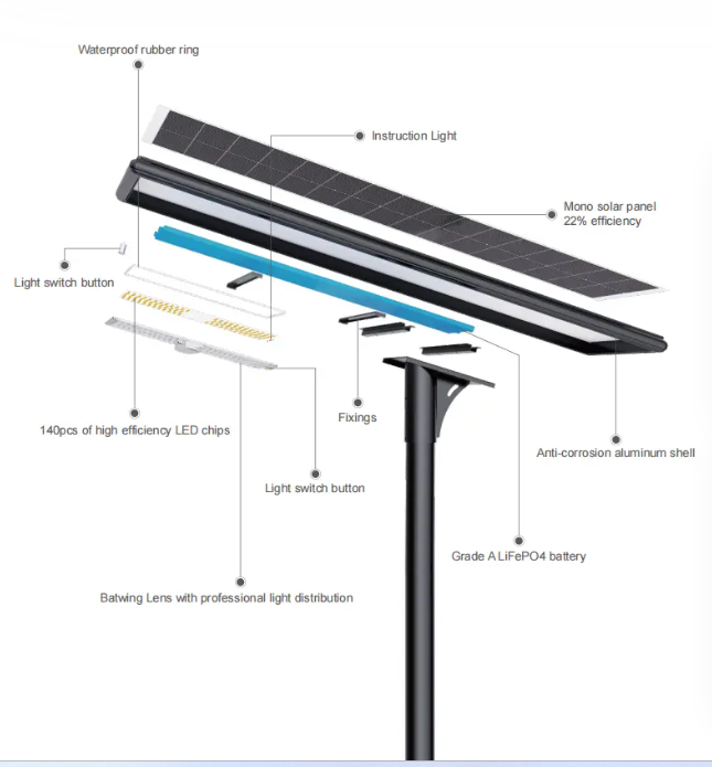 RSK solar street light exploded diagram: monocrystalline solar panel, 140 high-efficiency LED chips, anti-corrosion aluminum shell, Grade A LiFePO4 battery, instruction light, On/Off button and batwing lens
